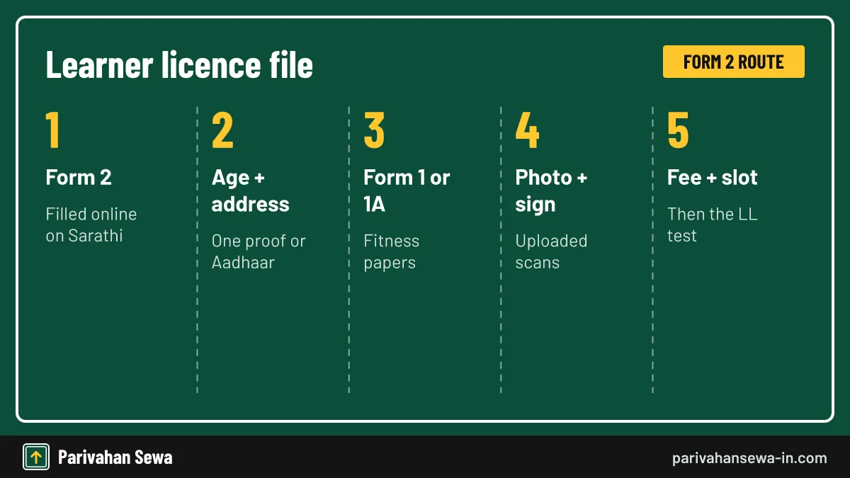 Under-18 riders of gearless bikes also need a guardian's written consent. Five parts of a learner licence application file under Form 2 with proofs and fitness papers