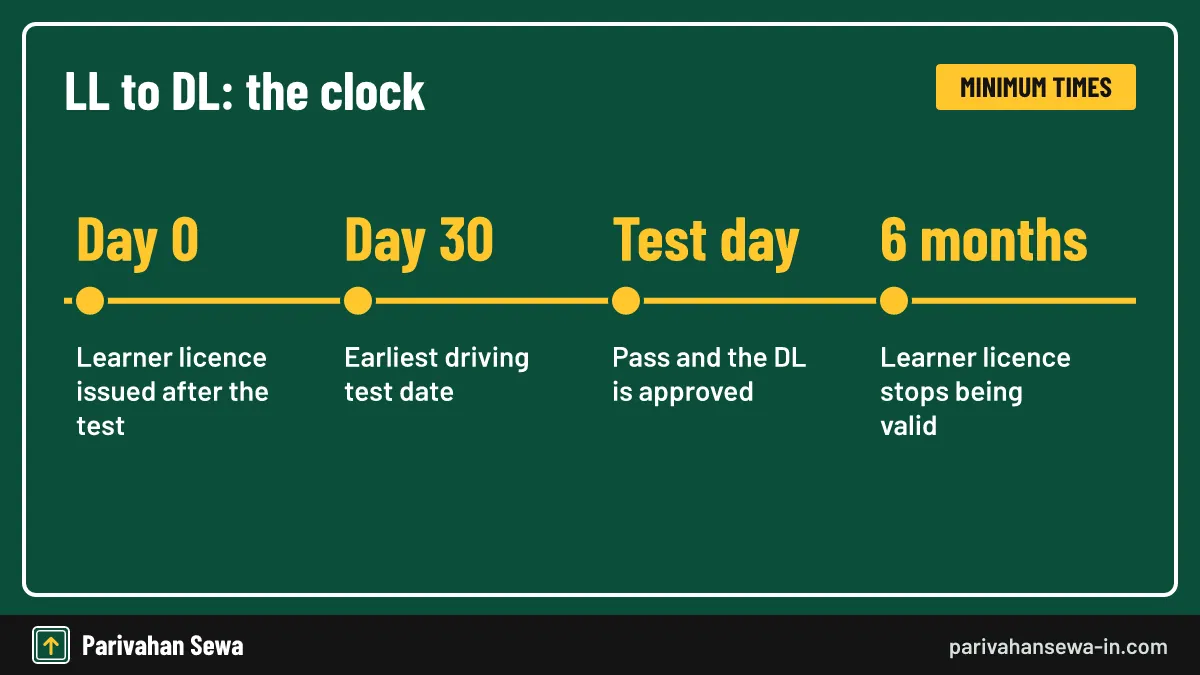 Card printing and postal time after the test differ from state to state. Timeline of how many days to get driving license from learner licence to driving test