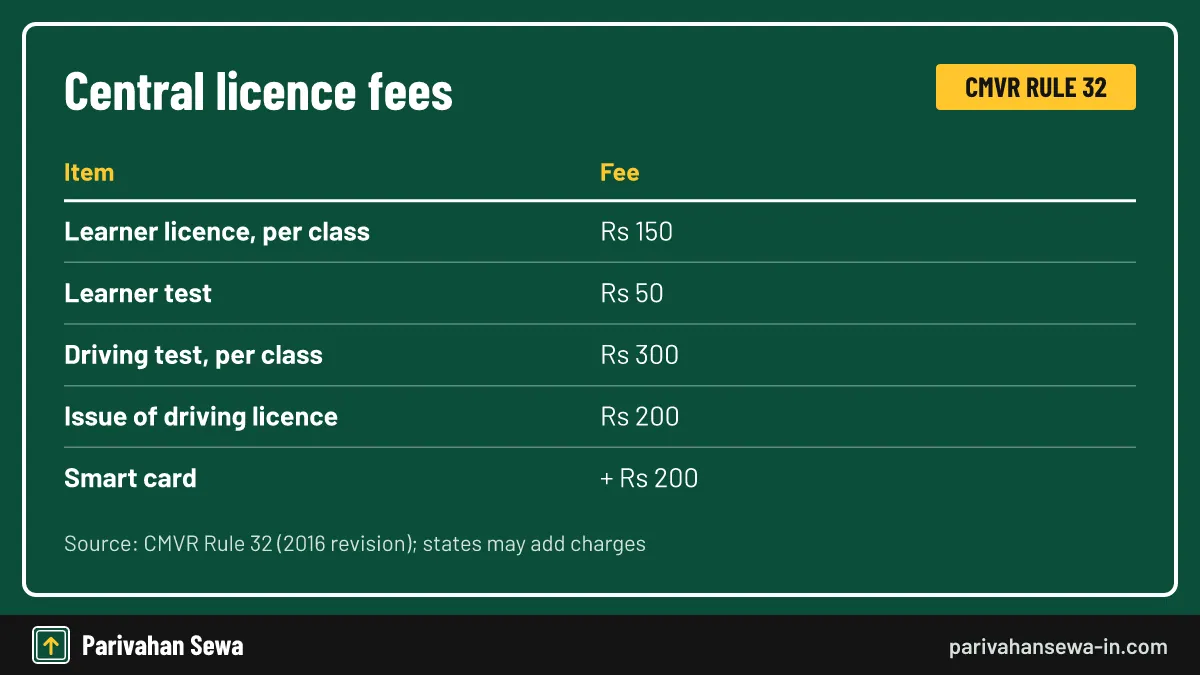 Sarathi shows your state's final amount before you pay. Fee card for a permanent driving license under CMVR Rule 32, per class and per test