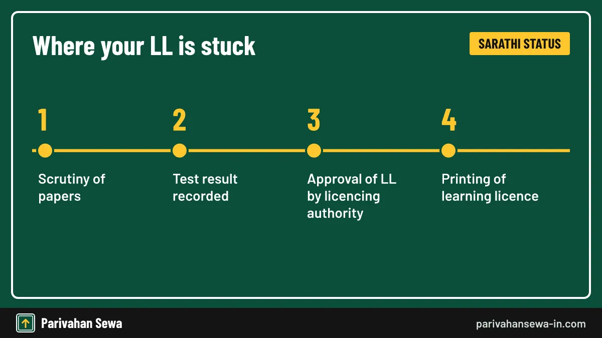Timeline of Sarathi stages including approval of LL by licencing authority before printing