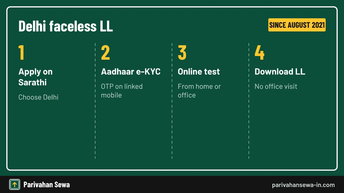 Four step route for a learning licence Delhi applicants get through faceless services