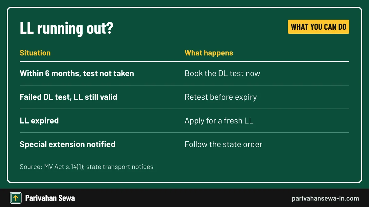 Table of LLR renewal options when a learner licence is close to or past expiry
