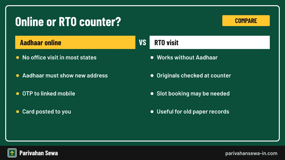 Comparison of a licence address update done online with Aadhaar versus at the RTO