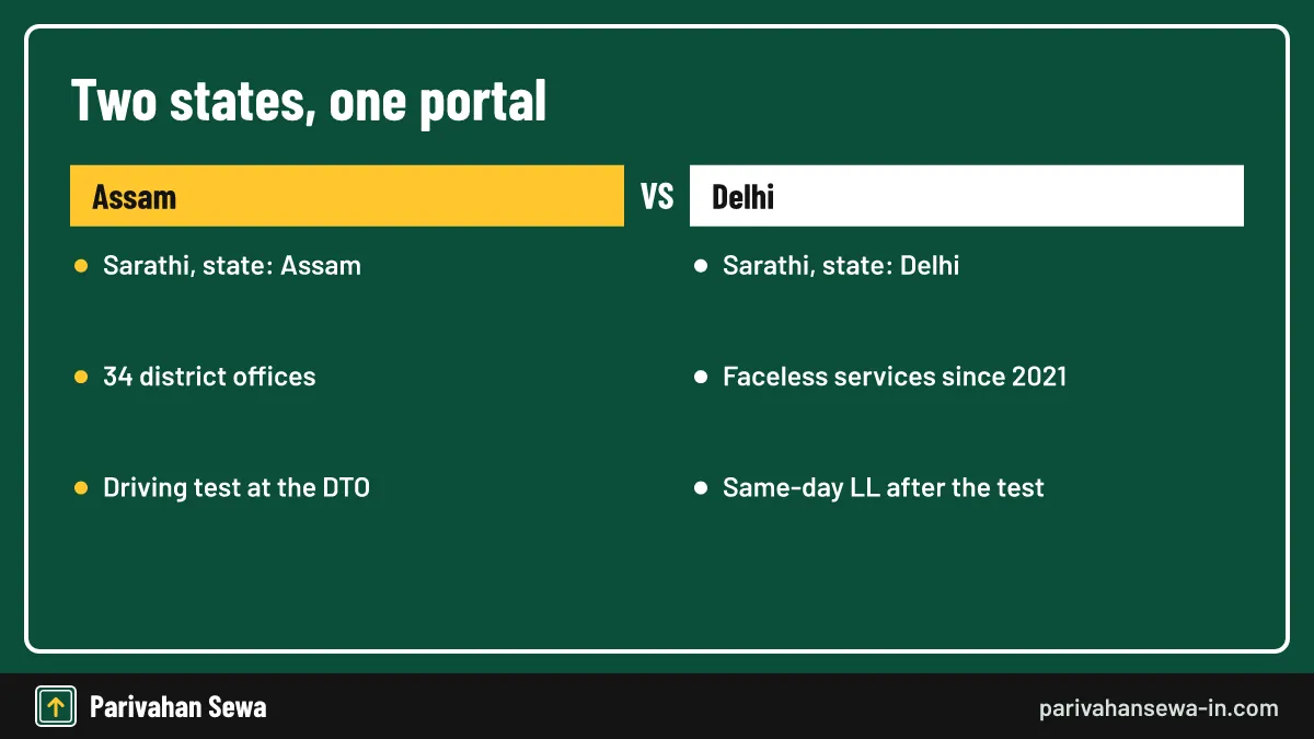 Comparison of a learning license Delhi application with an Assam learner licence on Sarathi