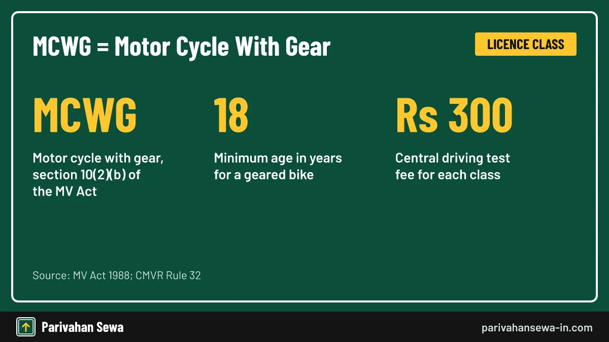 The geared-bike class in three numbers. MCWG full form card showing Motor Cycle With Gear, minimum age 18 and test fee