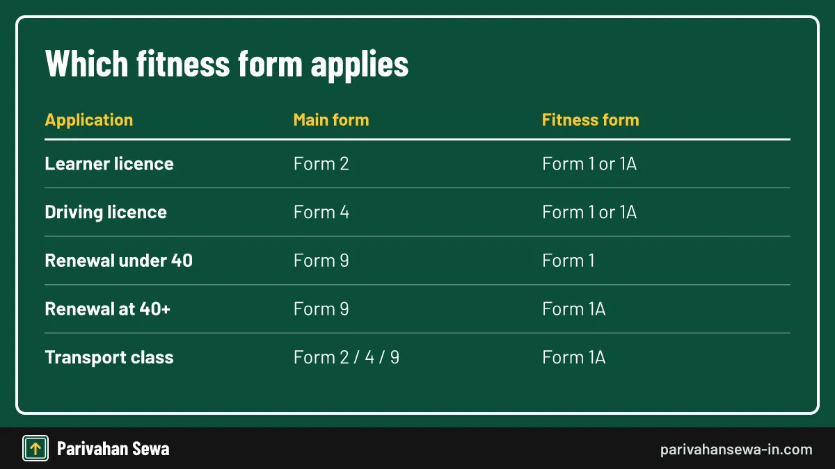 Private classes under 40 usually need only the self-declaration. Table showing when Form 1A for driving license applications is needed by form number