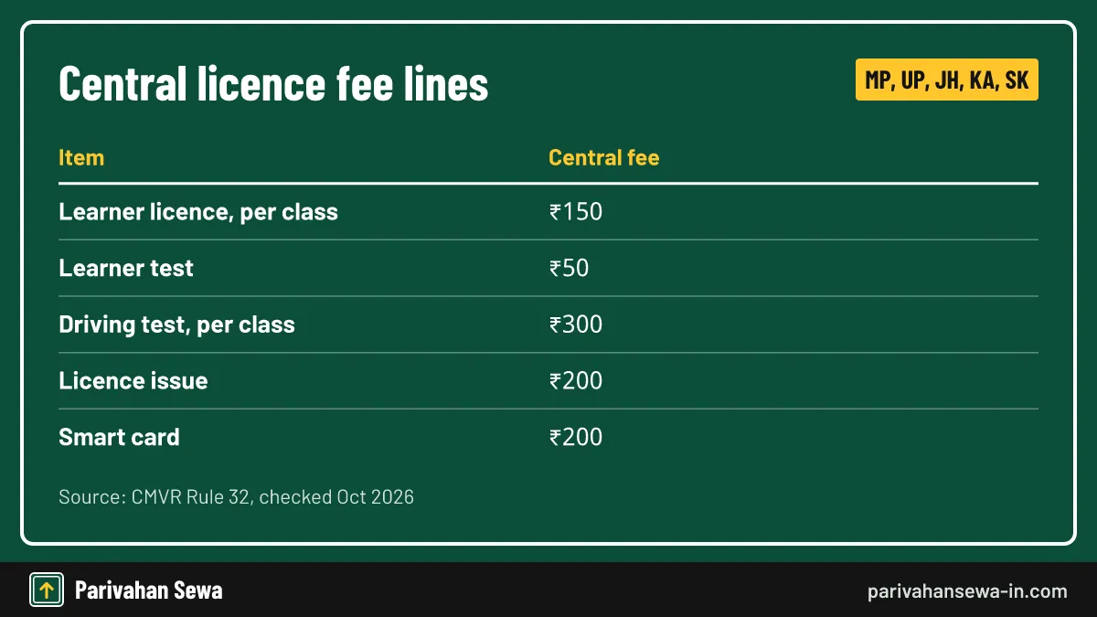 States can add service or card charges; Sarathi shows the final total before payment. Fee card listing central charges behind an MP licence apply or Sikkim licence application