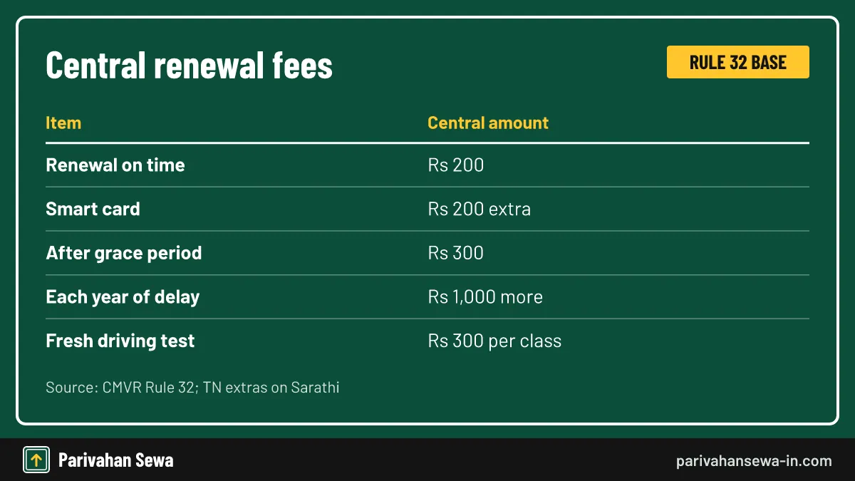 Tamil Nadu may add service or postal charges; the payment screen lists the total. Table of central base fees behind a driving licence renewal in Tamil Nadu