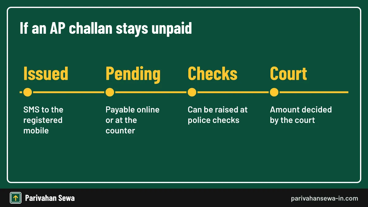 Timeline of an unpaid AP traffic challan moving from SMS notice to court