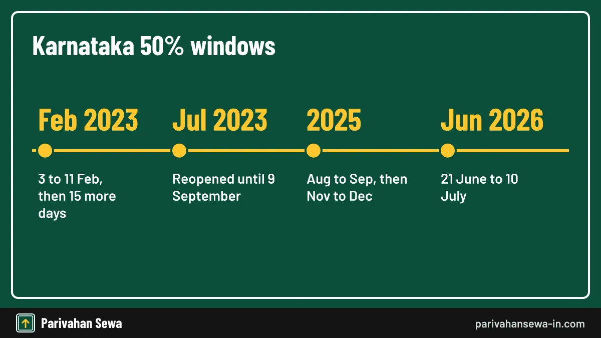 No window was open on 30 October 2026. Timeline of each traffic fine discount window in Karnataka from 2023 to 2026