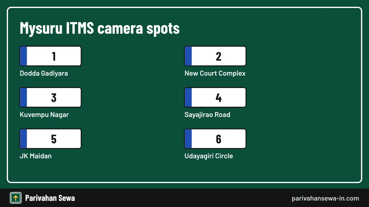 Camera spots named in a June 2026 news report, not a full list. Six Mysuru ITMS camera locations named in a 2026 Mysore traffic police fine report