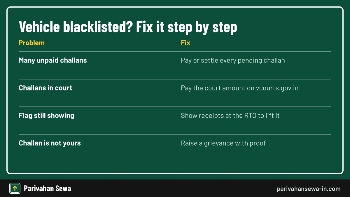 Fixes for a blacklist challan flag on a vehicle, from paying challans to RTO verification