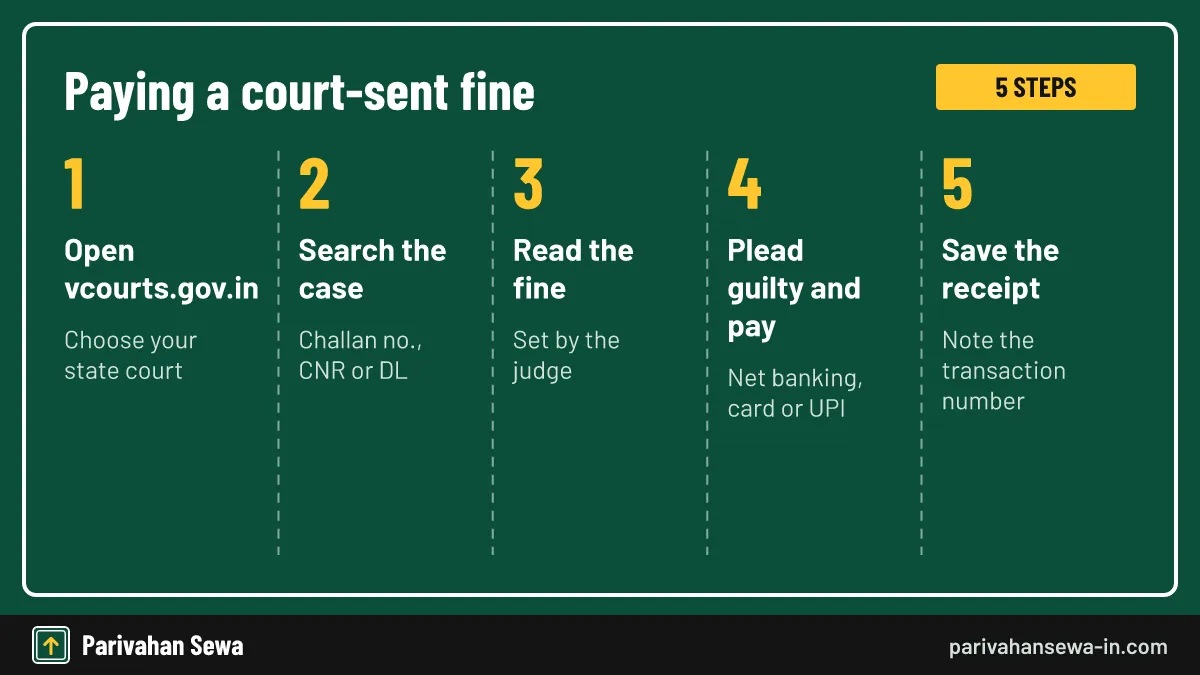 The fine shown online is the judge's figure, not the police amount. Five steps for court challan online payment on the virtual court portal using a challan number