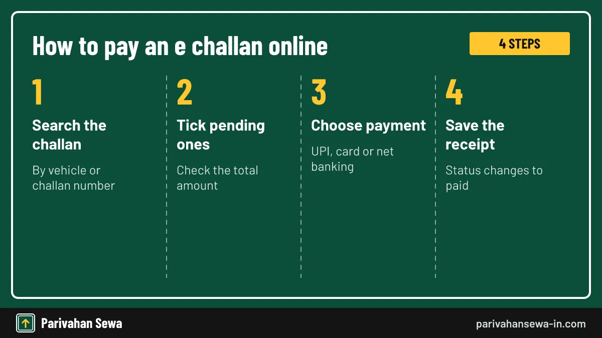 Steps for e challan payment online using UPI, card or net banking on the portal