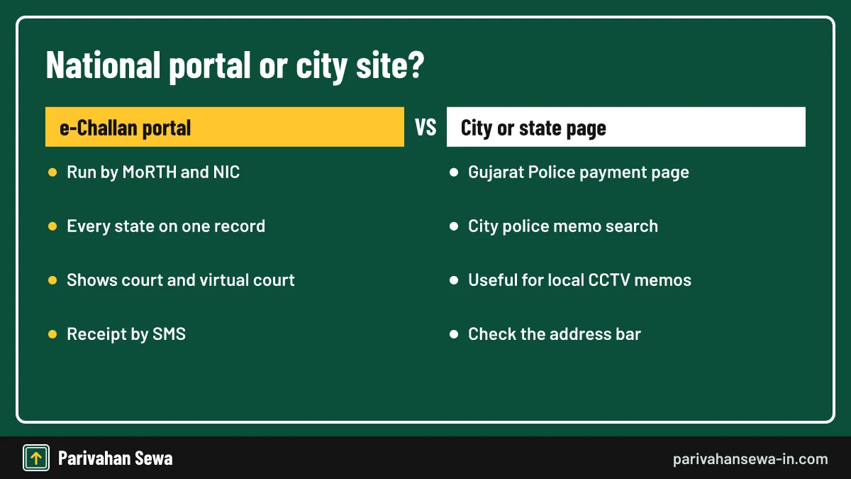 Comparison of the national e-Challan portal and Gujarat city police sites for a Surat challan
