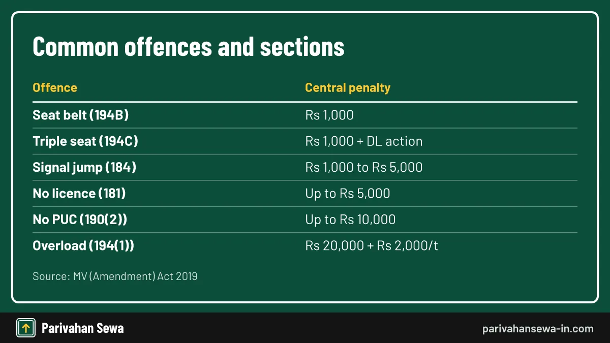 Maharashtra traffic police fine list card with sections and central penalty amounts