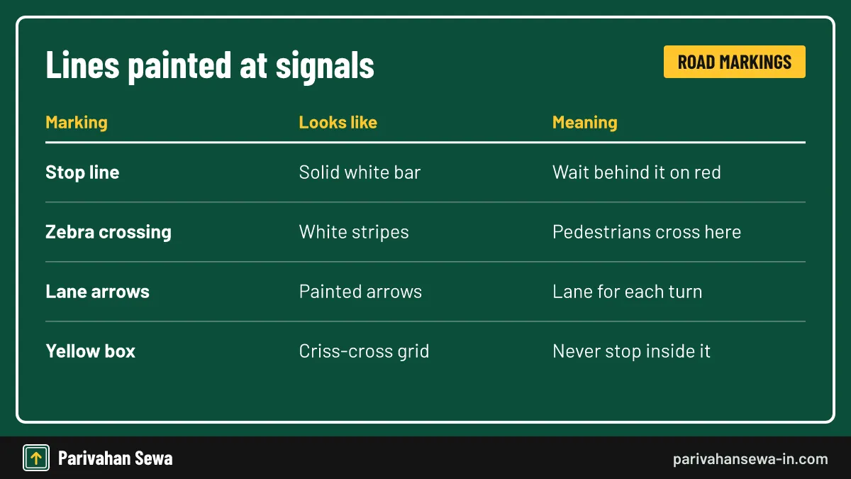 Markings work together with the lamps above them. Traffic line markings at a signal junction: stop line, zebra crossing, lane arrows and box