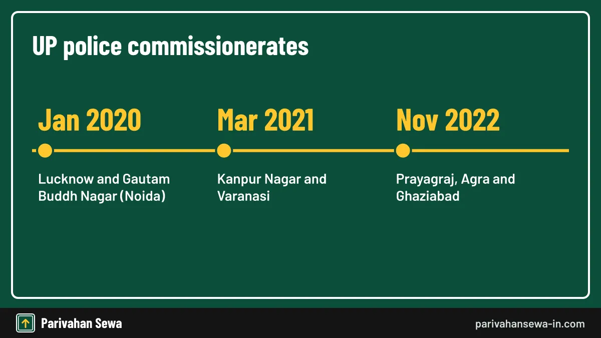 Commissionerate cities run their own traffic police wings under a commissioner. Timeline of Uttar Pradesh police commissionerates that book challans in big cities