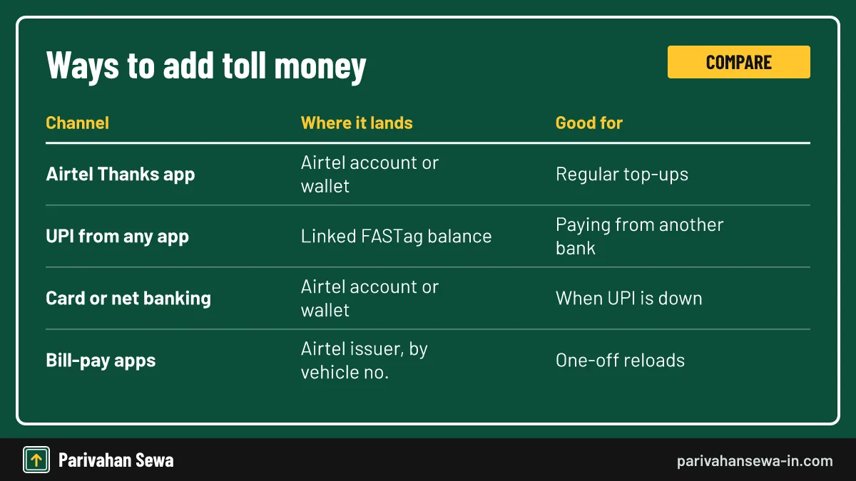 Table of Airtel payment bank FASTag recharge options and where the money is credited