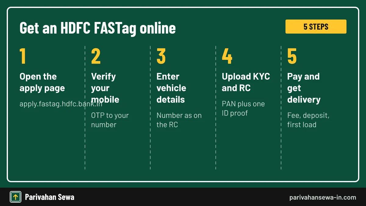 Five steps to buy an HDFC FASTag online with OTP, RC and KYC documents
