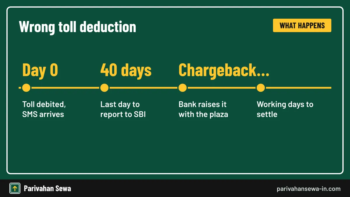 Keep the SMS and statement line as proof when you call. Timeline for raising a FASTag dispute with SBI after a wrong toll deduction
