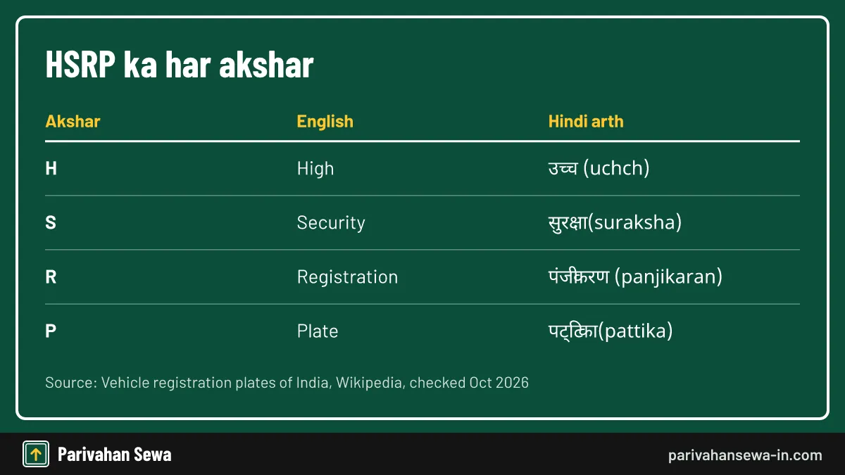 HSRP full form in Hindi: High Security Registration Plate ke chaaron shabdon ka Hindi arth