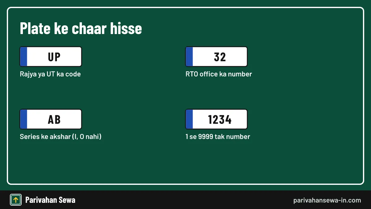 Number plate se malik ka naam dhoondhne se pehle plate ke chaar hisse samjhein