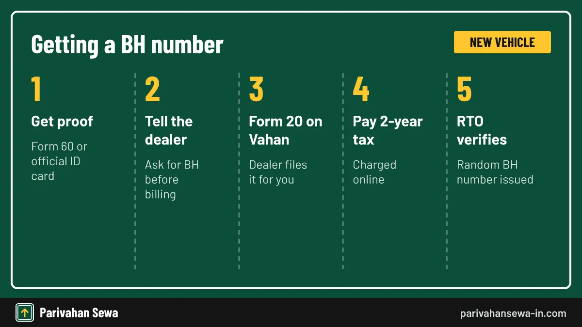 Ask about the BH option before the invoice is raised. Five steps showing how to get BH series registration for a new car or bike