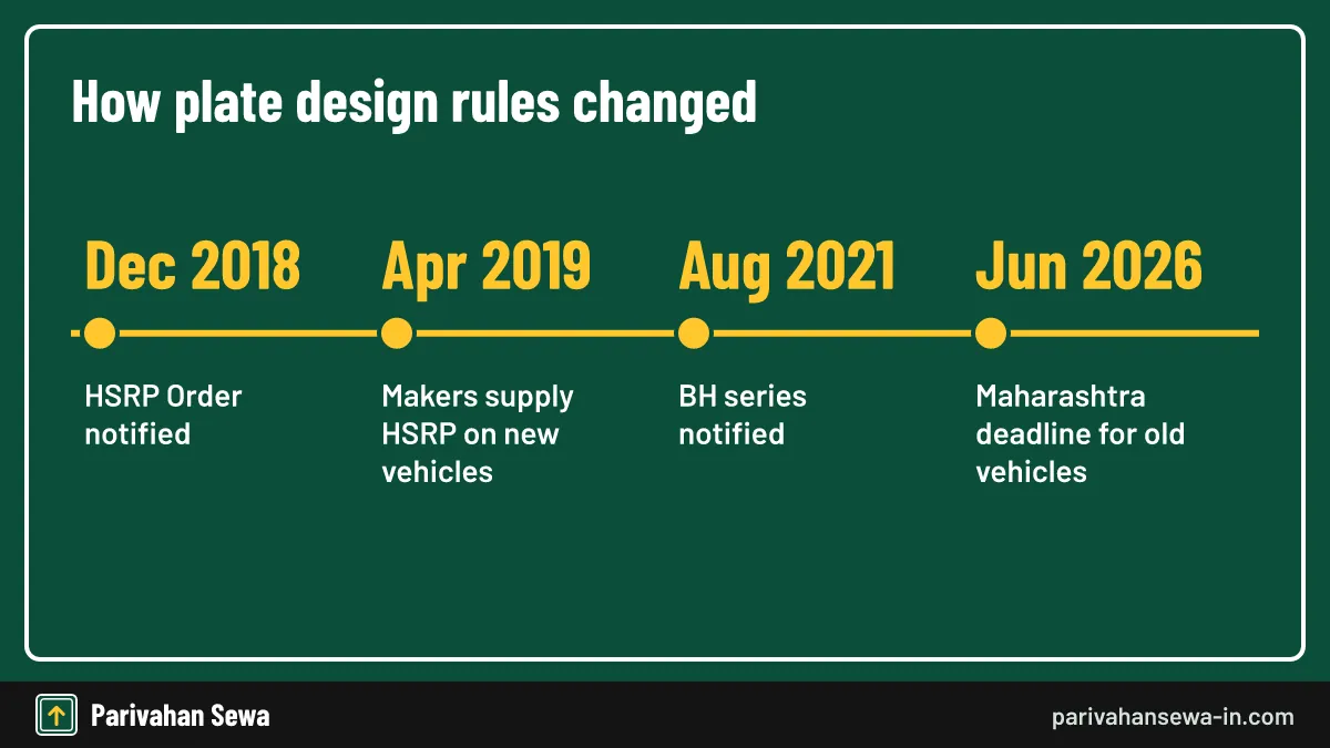 Each state set its own deadline for vehicles made before April 2019. Timeline of new number plate design rules in India from 2018 to 2026
