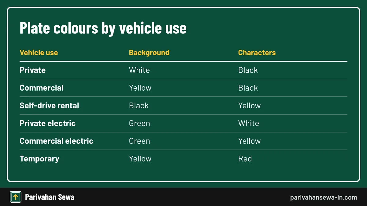 Colour is decided by how the vehicle is registered, not by taste. Number plate styles for bikes in India shown as background and character colours by use