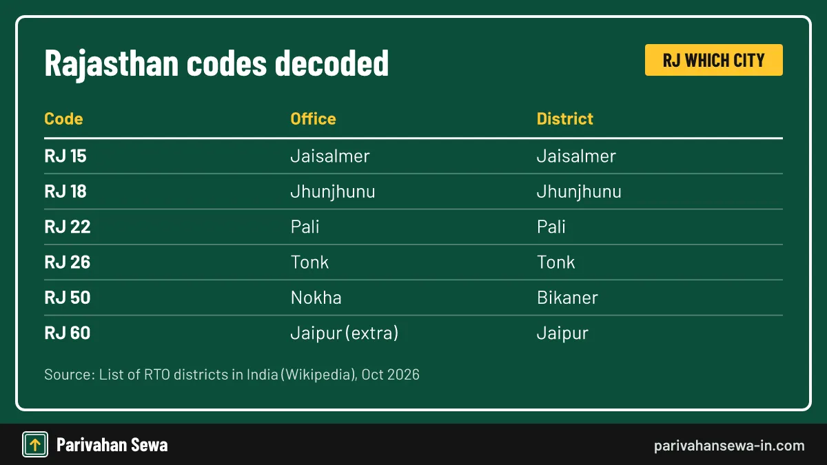 RJ 60 is listed as an additional Jaipur office; confirm on Vahan. Chart showing which city each Rajasthan RJ RTO code belongs to, RJ 15 to RJ 60