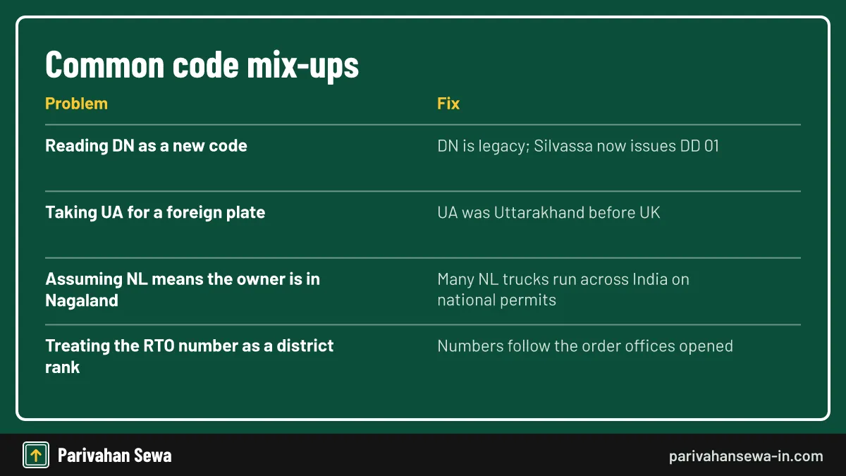 Check Vahan if a code still looks odd after decoding. Common mistakes when reading state codes on Indian number plates and how to fix them
