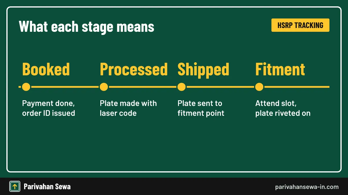 Timeline of HSRP tracking stages from booking and processing to shipping and fitment