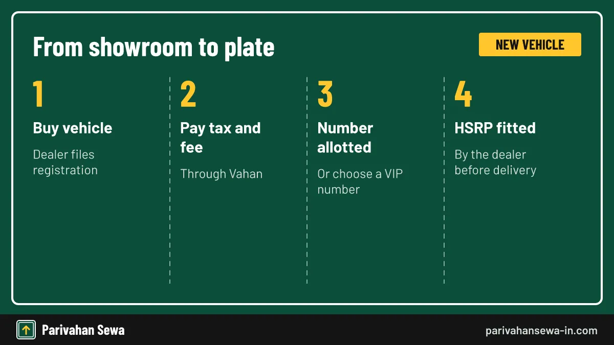 Steps for a new vehicle number plate from purchase and Vahan registration to HSRP fitment