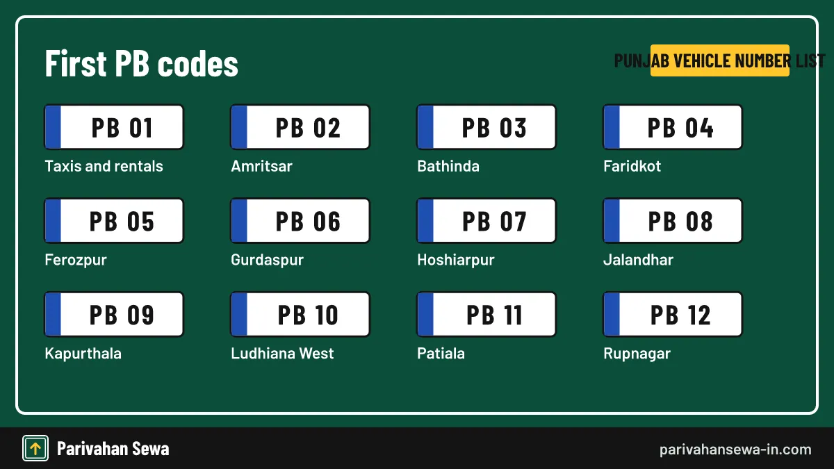 The oldest codes follow the original districts in alphabetical order. Punjab vehicle number list card showing codes PB 01 to PB 12 and their offices