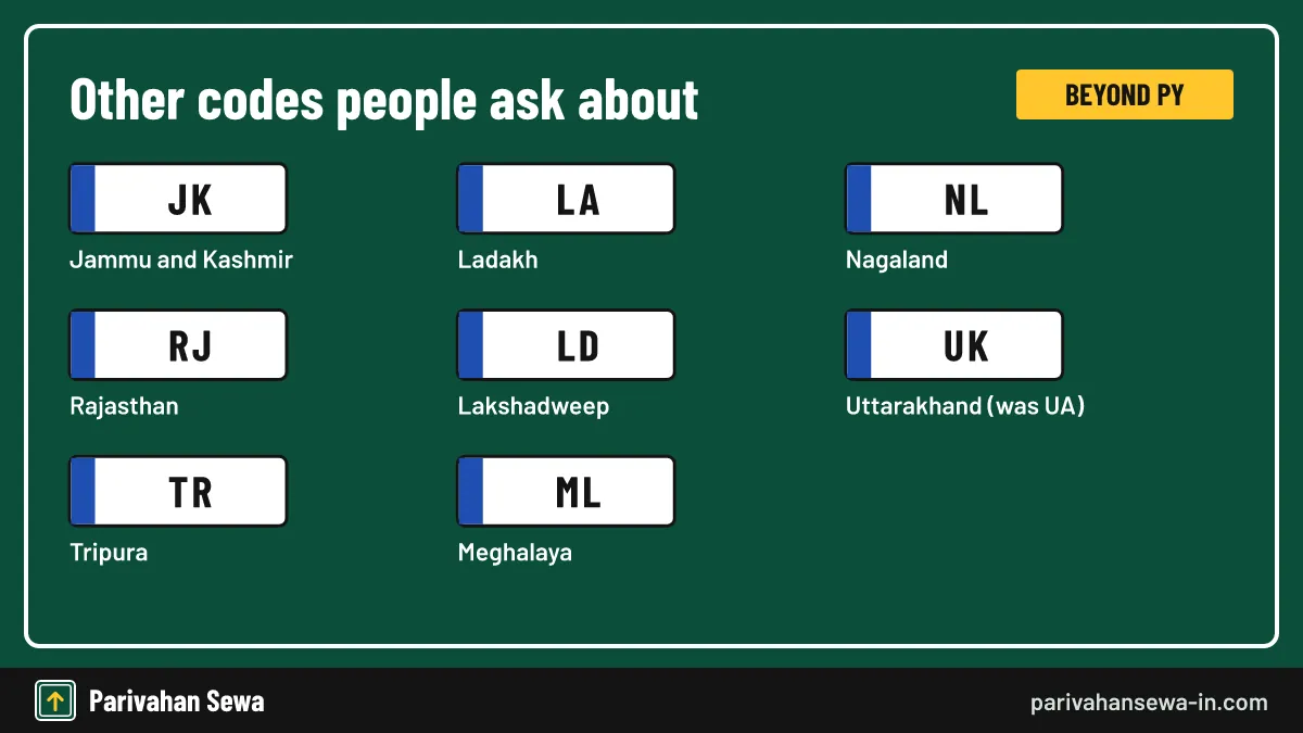 Eight prefixes that are often searched alongside PY. Code card for JK, LA, NL, RJ, LD, UK, TR and ML number plates in India