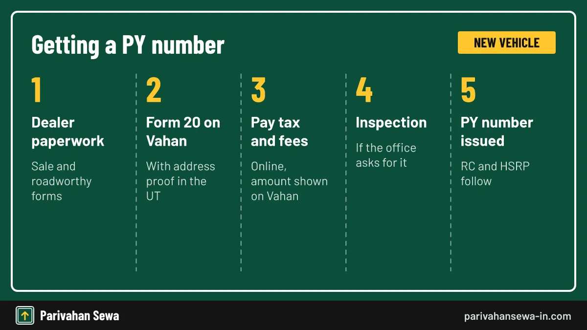 The process runs on the same national Vahan system as every state. Five steps of PY vehicle registration from dealer forms to the issued Puducherry number