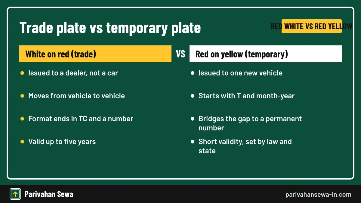 Same red ink, two very different legal statuses. Comparison of a red and white trade plate with a red on yellow temporary registration plate