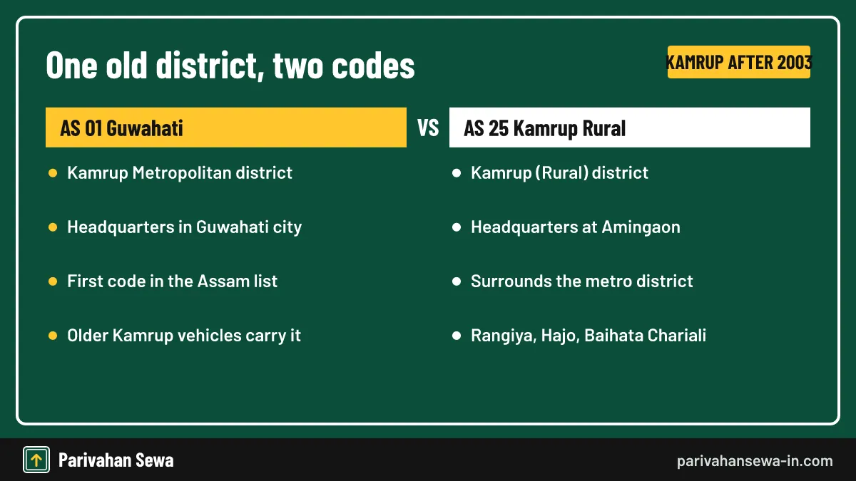 The 2003 split left the city and the countryside with separate district codes. Comparison of Assam codes AS 01 for Guwahati and AS 25 for Kamrup Rural district