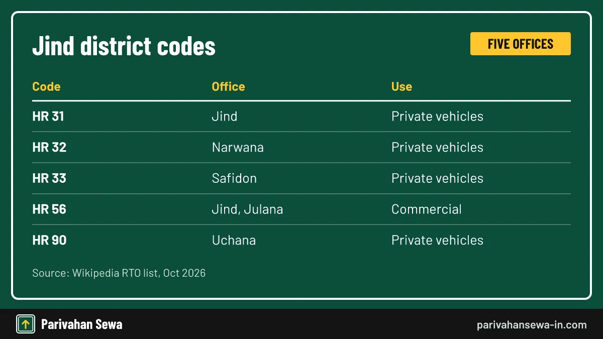 Table of the Jind RTO code list covering all five Jind district offices