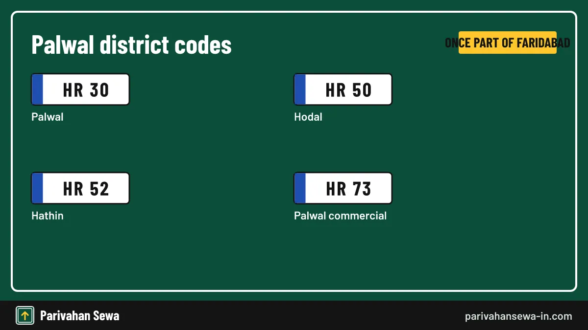 Palwal district code card with HR 50 Hodal, HR 30, HR 52 and HR 73
