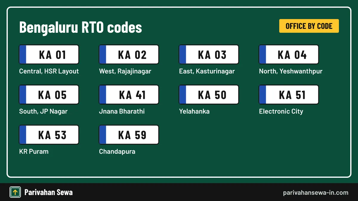 Ten codes cover the city and its edges; buses use a separate KA 57 office. Code card listing ten Bengaluru RTO codes from KA 01 to KA 59 with office areas