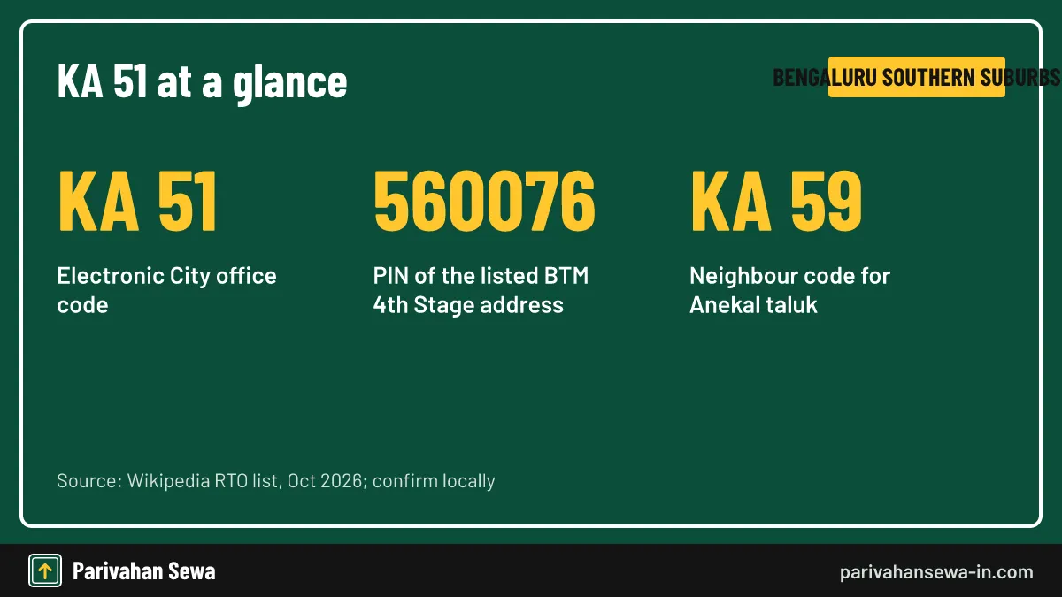 The office is named after Electronic City, yet the listed address sits in BTM 4th Stage. KA51 RTO stat card showing the Electronic City code, listed PIN and neighbour KA 59