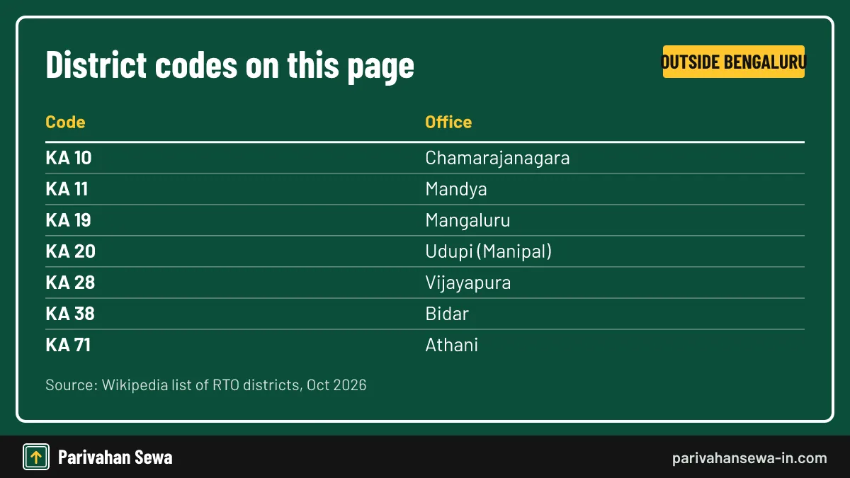 District offices keep their own two-digit codes, and some taluks have a code of their own. Table of Karnataka district RTO codes including Mandya, Udupi, Vijayapura, Bidar and Athani