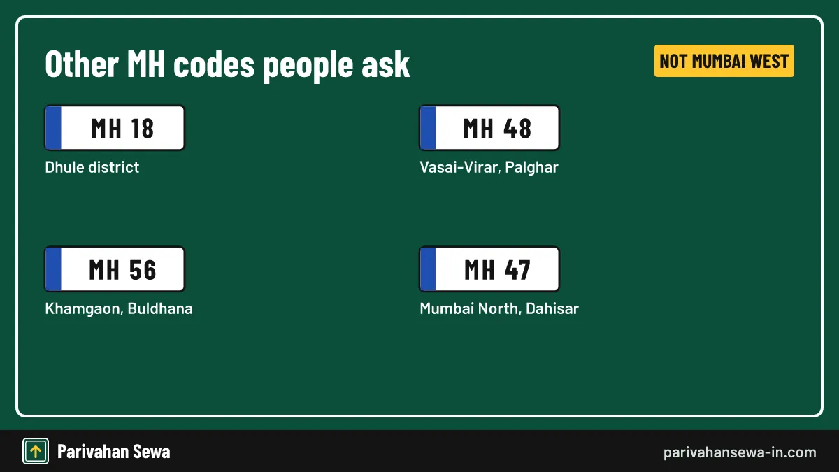 Card of MH 18, MH 48 and MH 56 passing codes with their Maharashtra districts