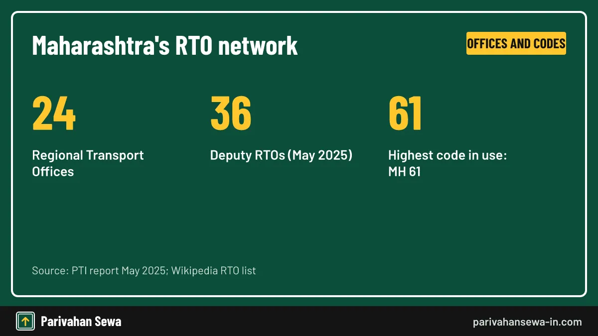 Stat card on how many RTO offices Maharashtra has and its highest MH code