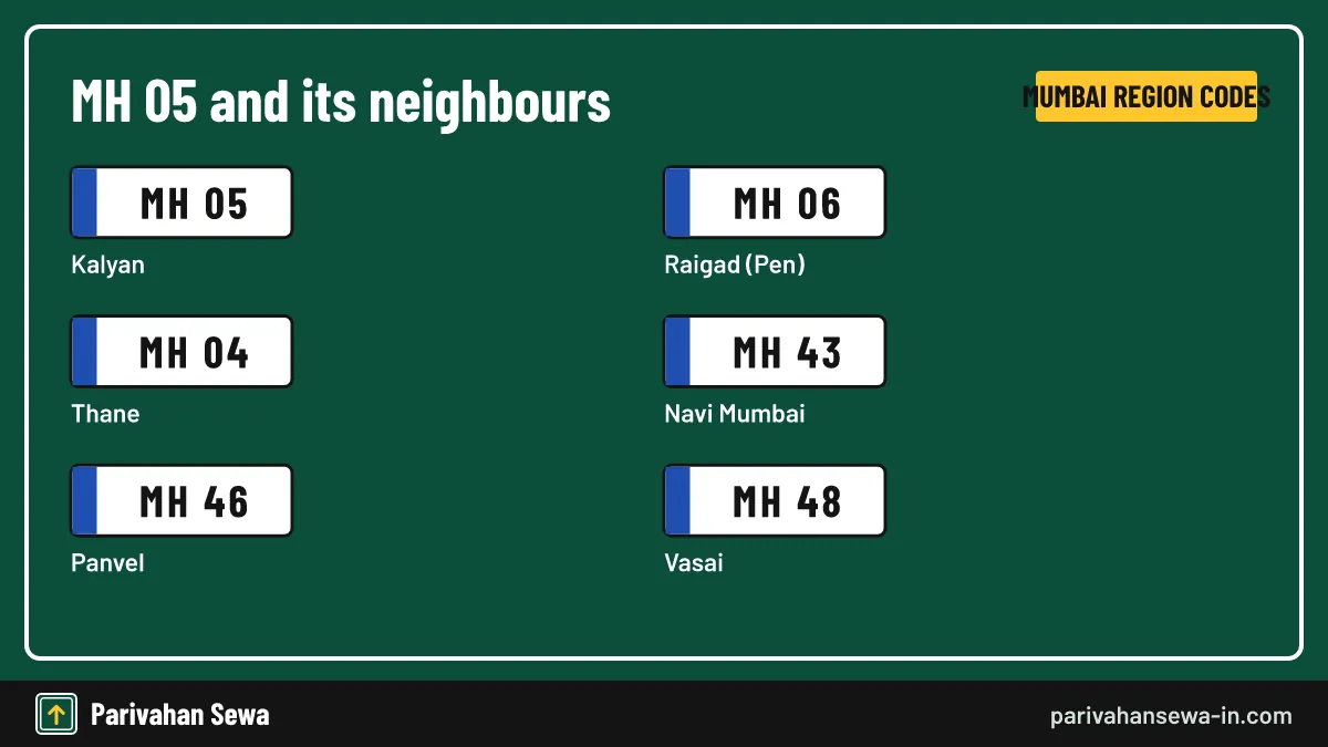 MH 05 which city answer card: Kalyan, with MH 06 Raigad and four nearby codes