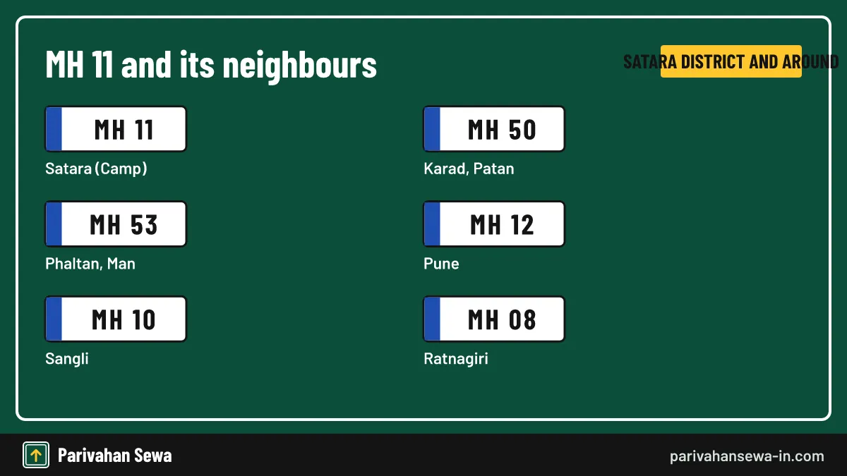 MH 11 which city code card showing Satara with Karad, Phaltan and nearby codes