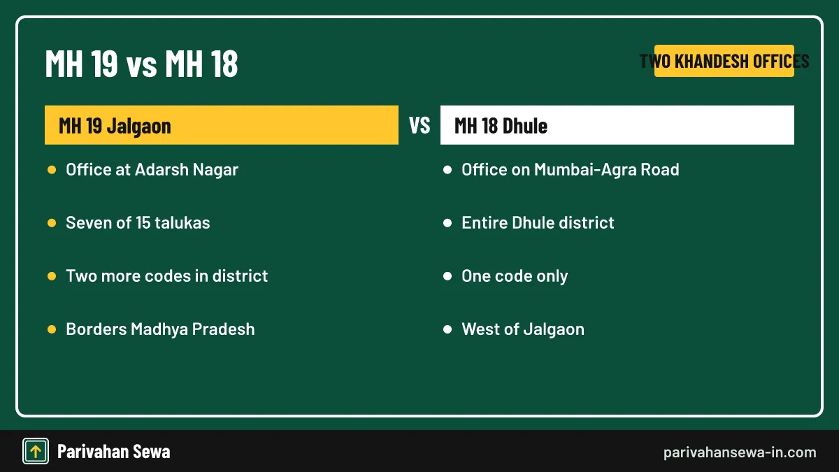 Dhule keeps one code for the whole district; Jalgaon shares its area among three. Comparison of the Jalgaon RTO code MH 19 with MH 18 for Dhule district