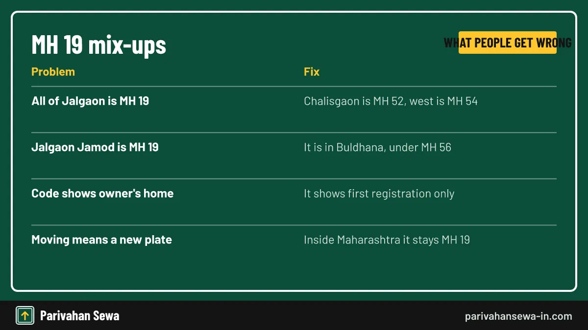 A town that shares the Jalgaon name sits in a different district with a different code. Common mistakes people make when reading the MH 19 Jalgaon code, with fixes